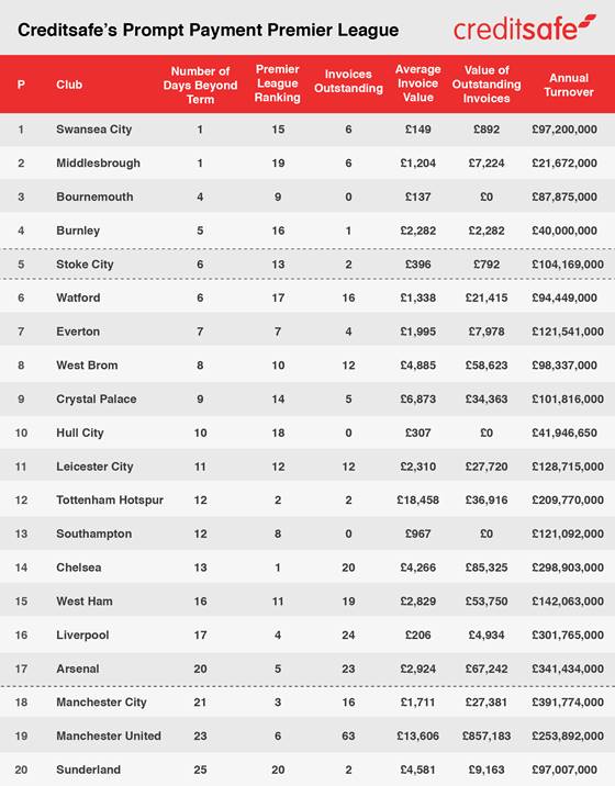 Creditsafe's alternative Premier League table